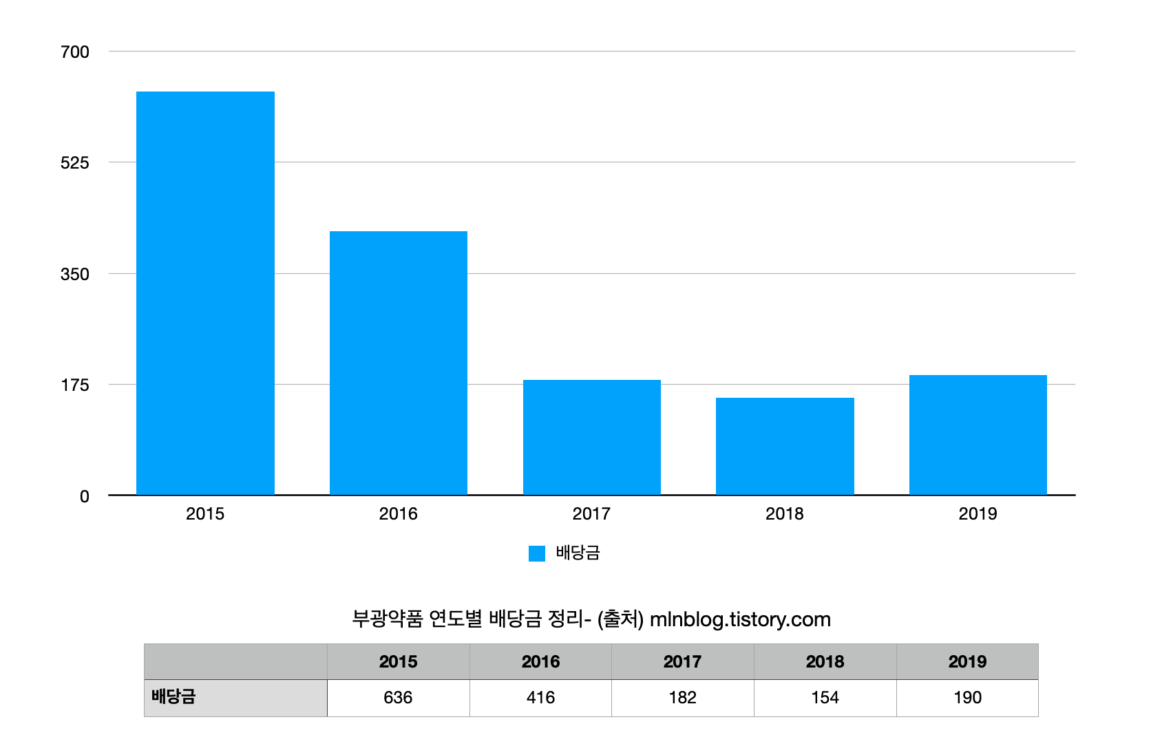 부광약품 연도별 배당금