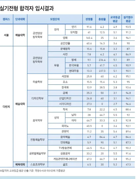 중앙대 실기전형 수시등급 2024 사진