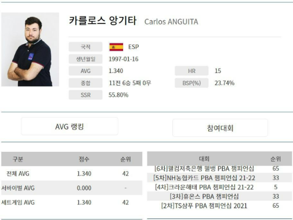 스페인 당구선수 카를로스 앙기타 나이 프로필(2022년 3월 PBA투어)