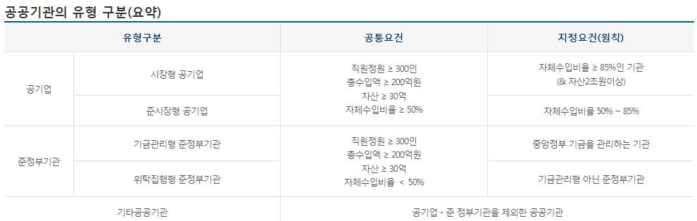 공공기관-유형구분-표