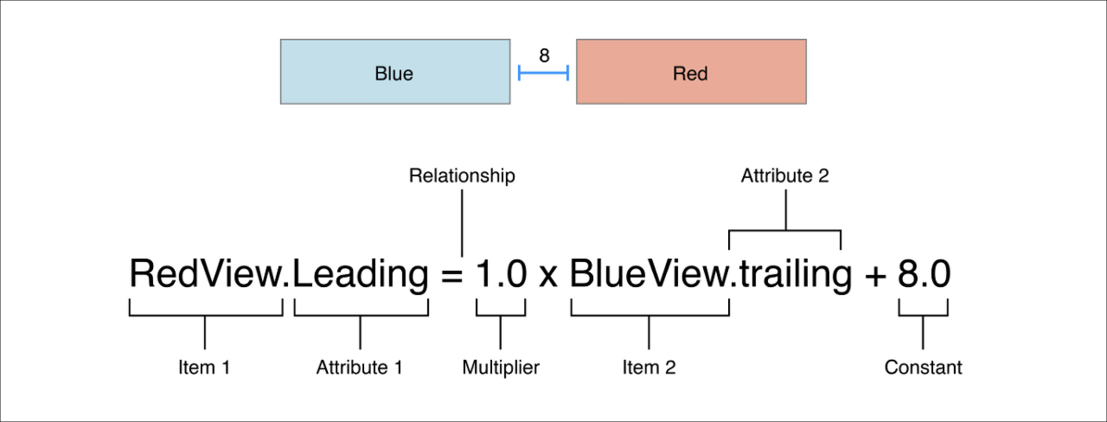 특정 View와 View간의 관계를 속성을 활용한 제약(Constraints)으로 정의 (출처: Auto Layout Guide: Anatomy of AutoLayout)