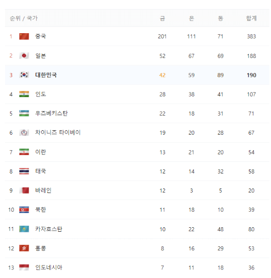 항저우아시안게임-대한국민순위-금메달리스트-연금-군면제-포상금-MVP