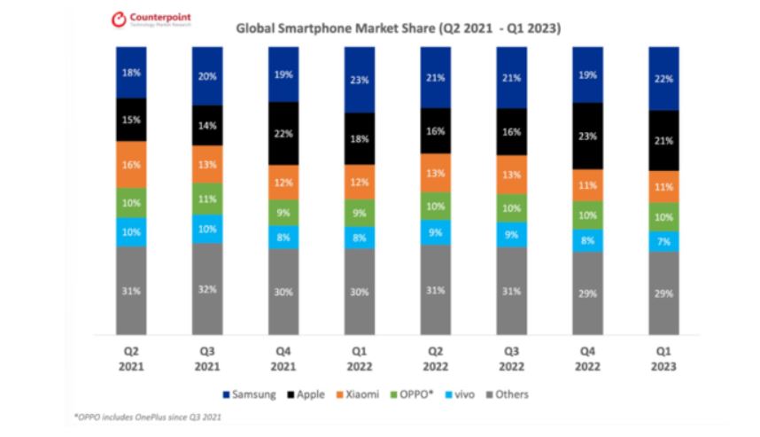 글로벌-스마트폰-점유율