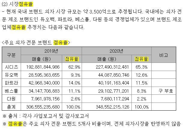 의자 시장규모 확대 - 21년 3분기 분기실적보고서