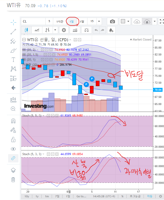 스토캐스틱 하방 전이 원유 일봉