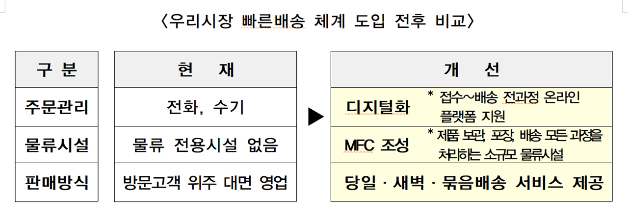 전통시장 새벽배송