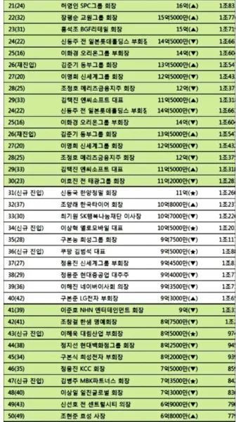2025년 전세계 부자 순위 TOP 10 및 한국 기업인들의 위치_15