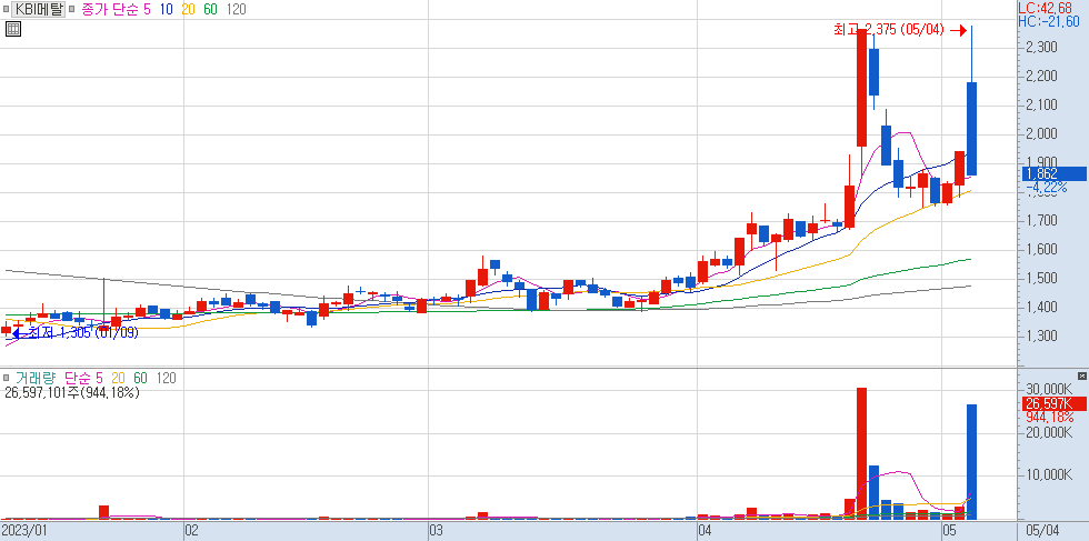 024840 : KBI메탈 주식 차트 23.05.04