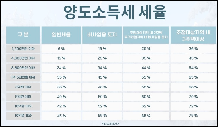  양도소득세 계산기 쉽게 이용하는 법