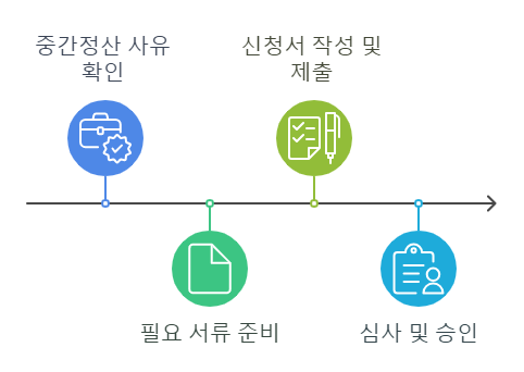 퇴직금중간정산신청방법