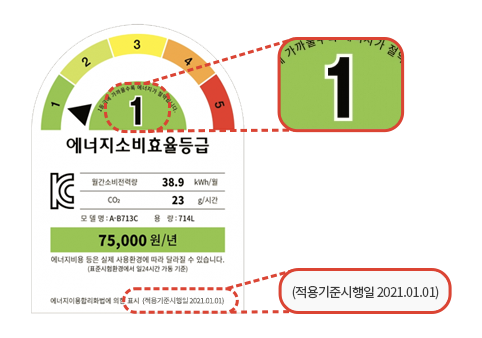  으뜸가전환급 NO / 한전 고효율 가전제품 구매비용 지원 사업  YES / 1등급과 3등급 5등급 차이는?