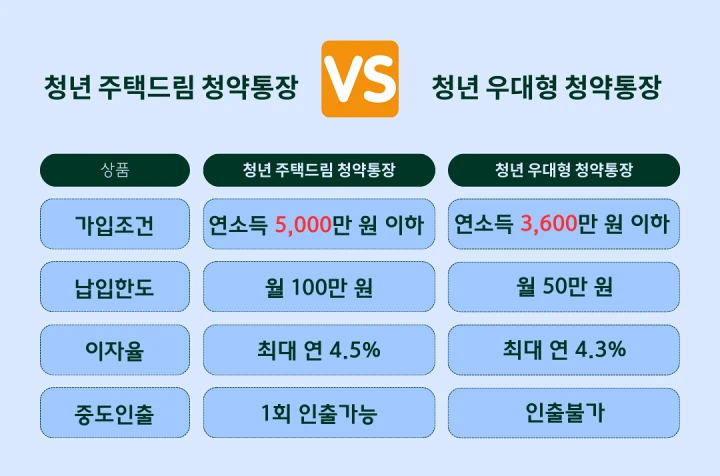 청년-주택드림-청약통장과-청년-우대형-청약통장-비교-분석