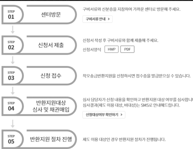 착오송금 방문신청 필요서류