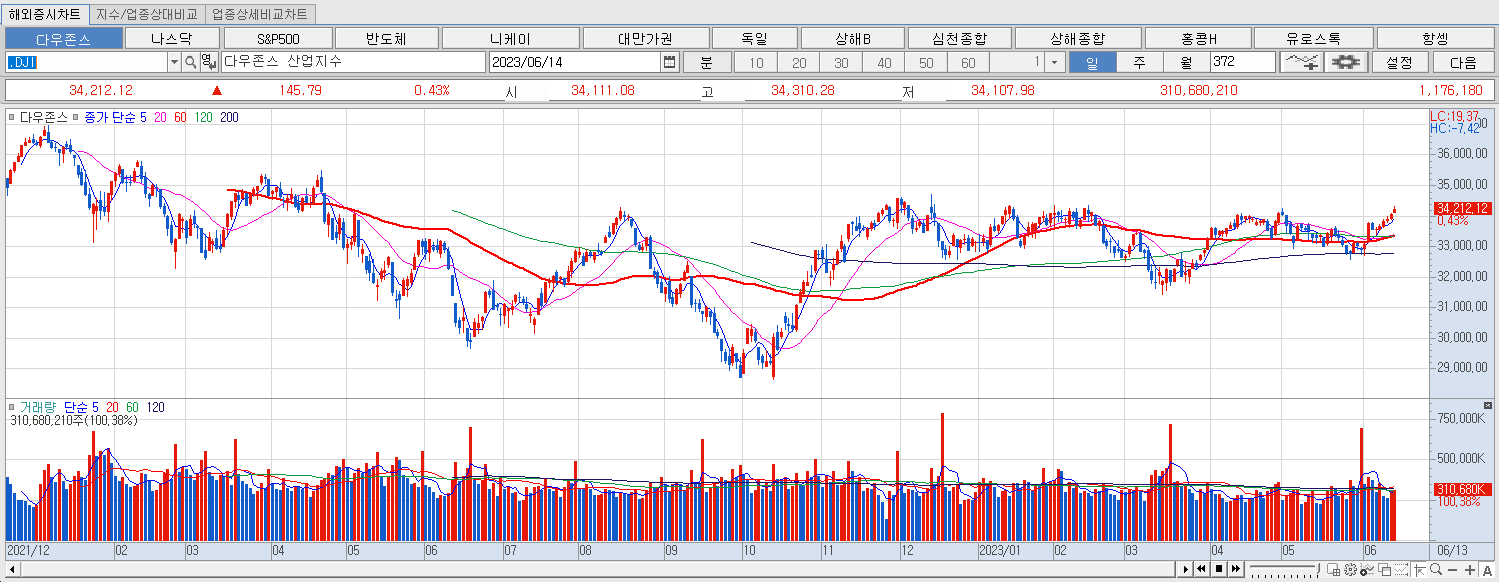 6.14 다우지수 마감챠트