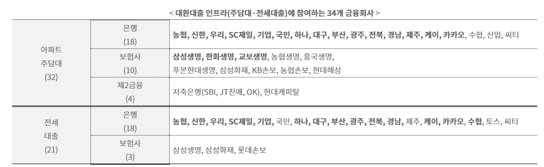 대환대출 참여사