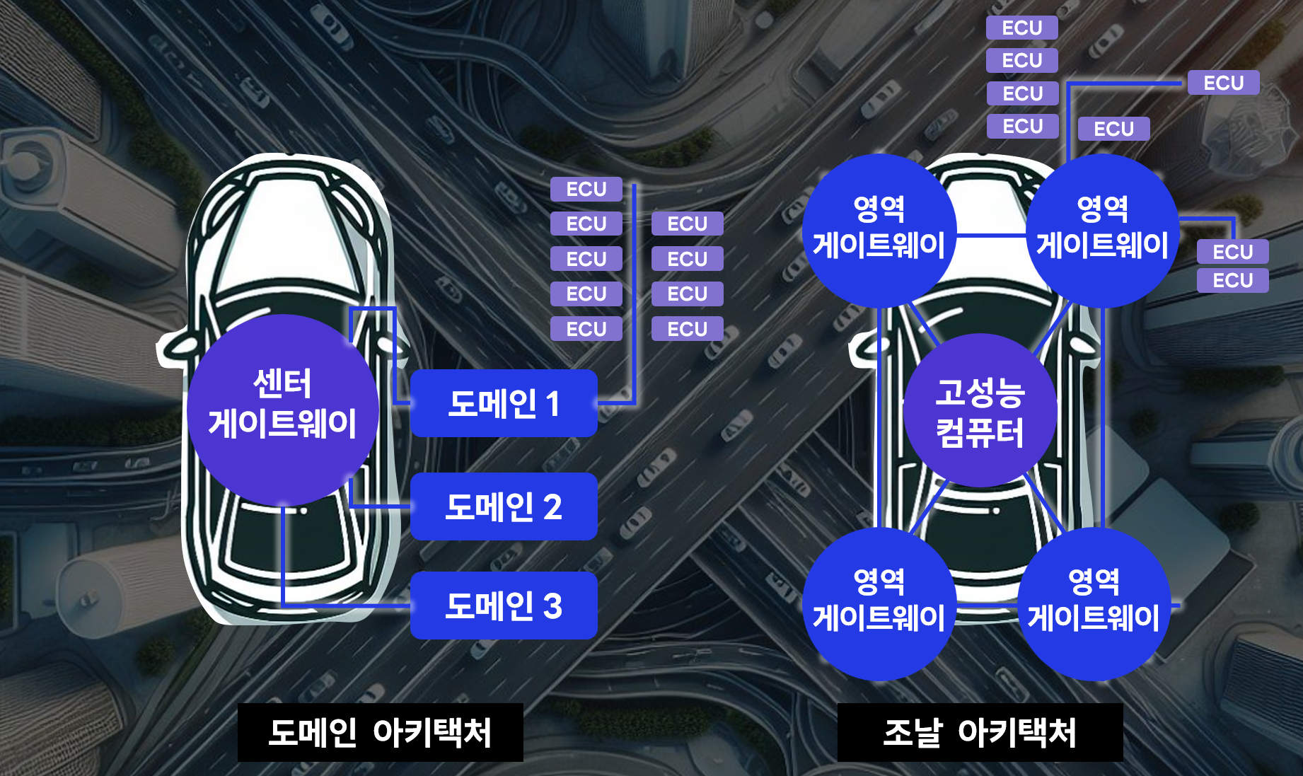 Vehicle Architecture (Domain/Zonal)