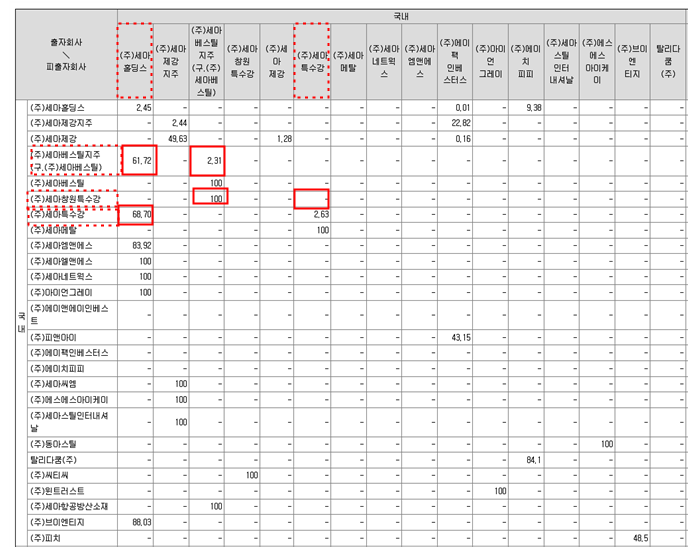 세아특수강 관련 세아그룹 국내계열회사 계통도입니다.