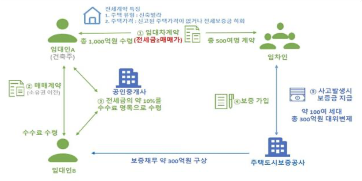전세사기 구조