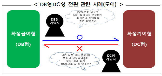 DB형-DC형-전환-이미지