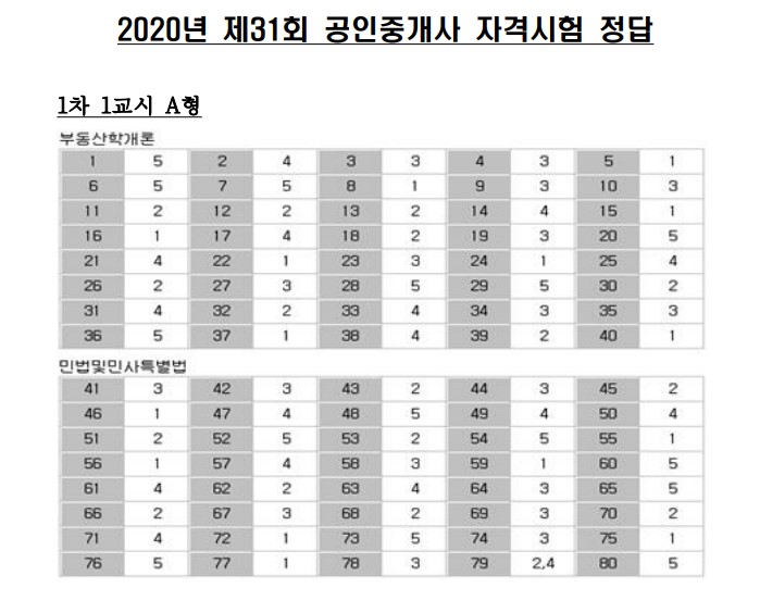 2020년 제31회 공인중개사 기출문제 다운로드 2020년 제31회 공인중개사 기출문제 다운로드