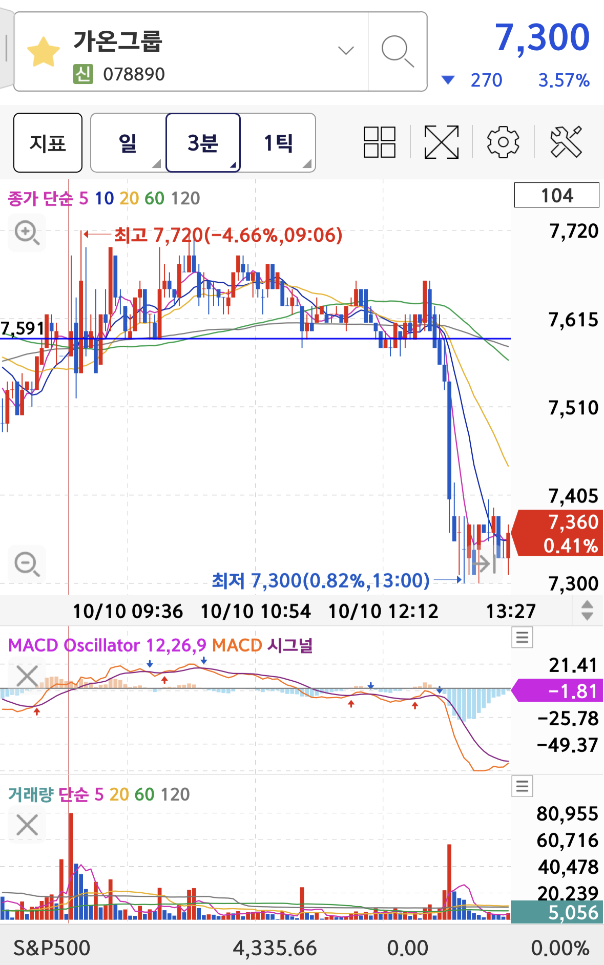 가온그룹 3분봉 차트