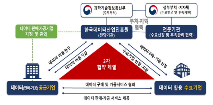  [과학기술정보통신부] 2021년 데이터이용권(바우처) 수요기업 선정