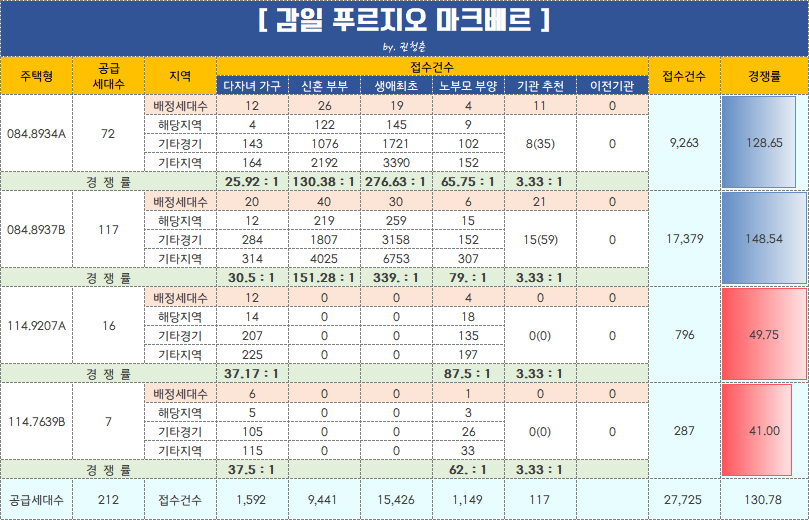  하남 감일 푸르지오 마크베르 특별공급 경쟁률