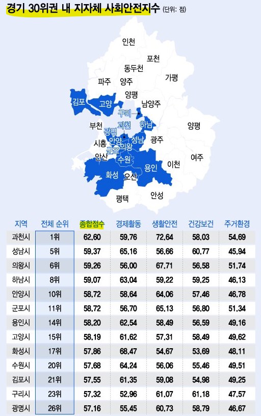 경기도 살기 좋은 도시 순위 및 점수