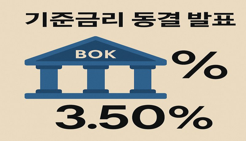 한국은행 기준금리 3.50% 동결 결정
한국은행은 기준금리를 3.50%로 동결하면서,
현재의 경기 회복 속도와 물가 안정 흐름을 고려한 신중한 결정을 내렸습니다.
추후 국내외 경기 흐름, 환율, 소비심리 등을 종합적으로 고려해
통화정책 조정을 할 것으로 보입니다.
Q&A
1️⃣ 금리 동결이 경기 회복에 미치는 영향은?
→ 대출 부담 완화로 소비·투자 회복 기대
2️⃣ 부동산 시장에는 어떤 효과가 있나요?
→ 기준금리 유지로 거래 심리 개선 가능
3️⃣ 수출업체에는 긍정적인가요?
→ 환율 상승과 금리 동결이 맞물리면 수출 경쟁력 상승 효과가 있을 수 있습니다.