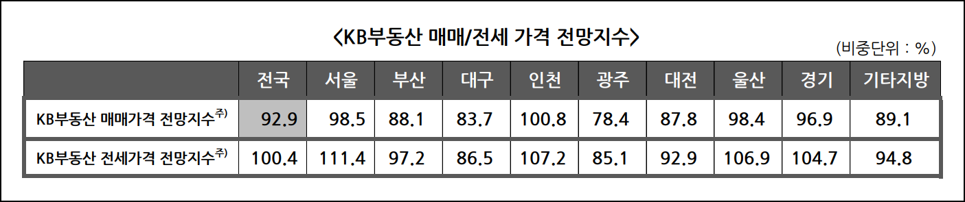 전국 매매, 전세가격 전망지수 ( KB부동산 )