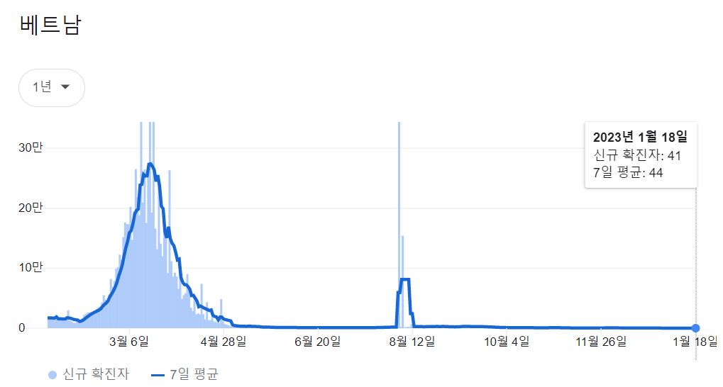 베트남 코로나 확진자 현황