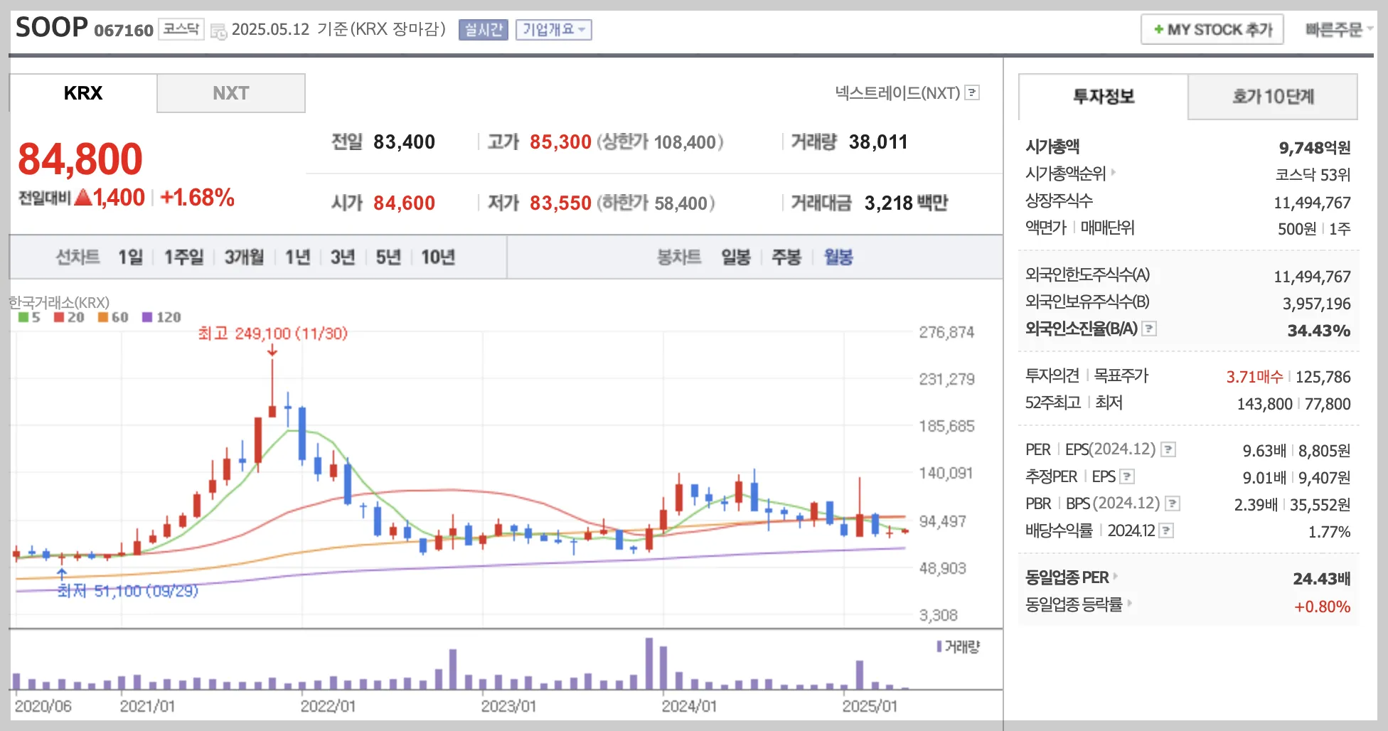SOOP 월봉 차트