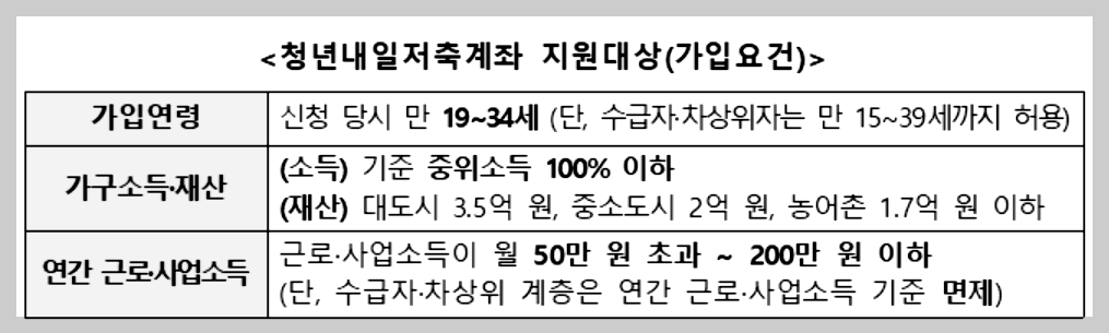 청년내일저축계좌 신청대상