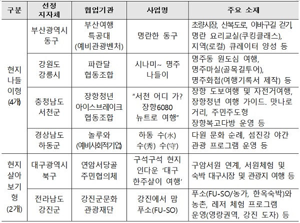  ‘현지다움+지역다움’ 체험하는 지역주민 주도형 생활관광콘텐츠 개발 부산 동구 등 생활관광 활성화 지역 6곳 선정