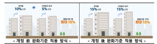 녹색건축 활성화...건축기준 완화 중첩적용 허용