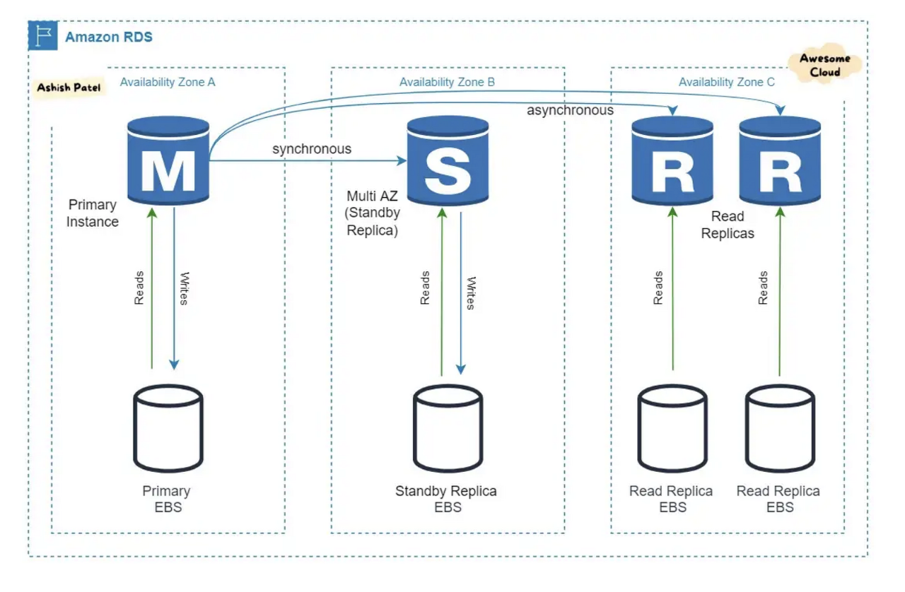  AWS 알아보기 5 - AWS RDS & Aurora