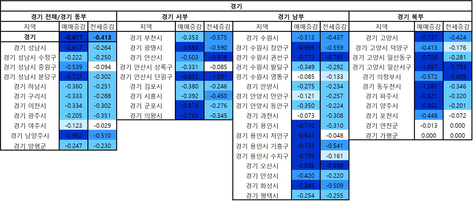 경기도 상세분양/전세가변동