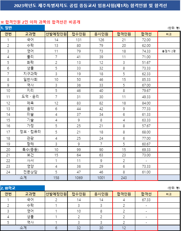 제주도 교육청 중등임용고시 1차 합격자 발표