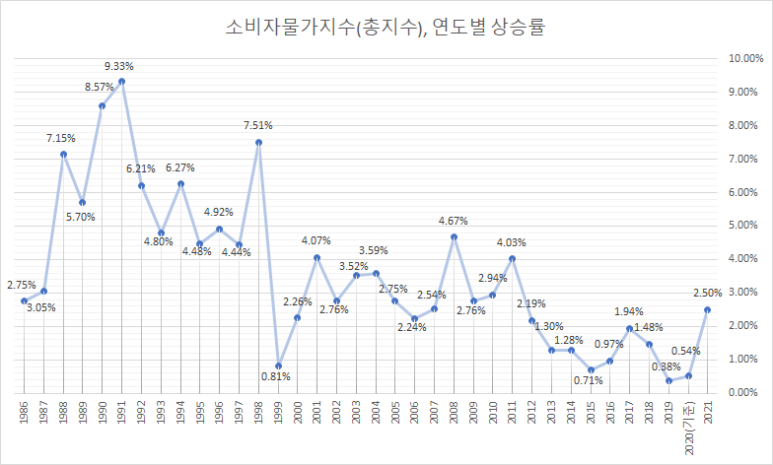 초등학생 미술학원비 연도별 소비자 물가 6