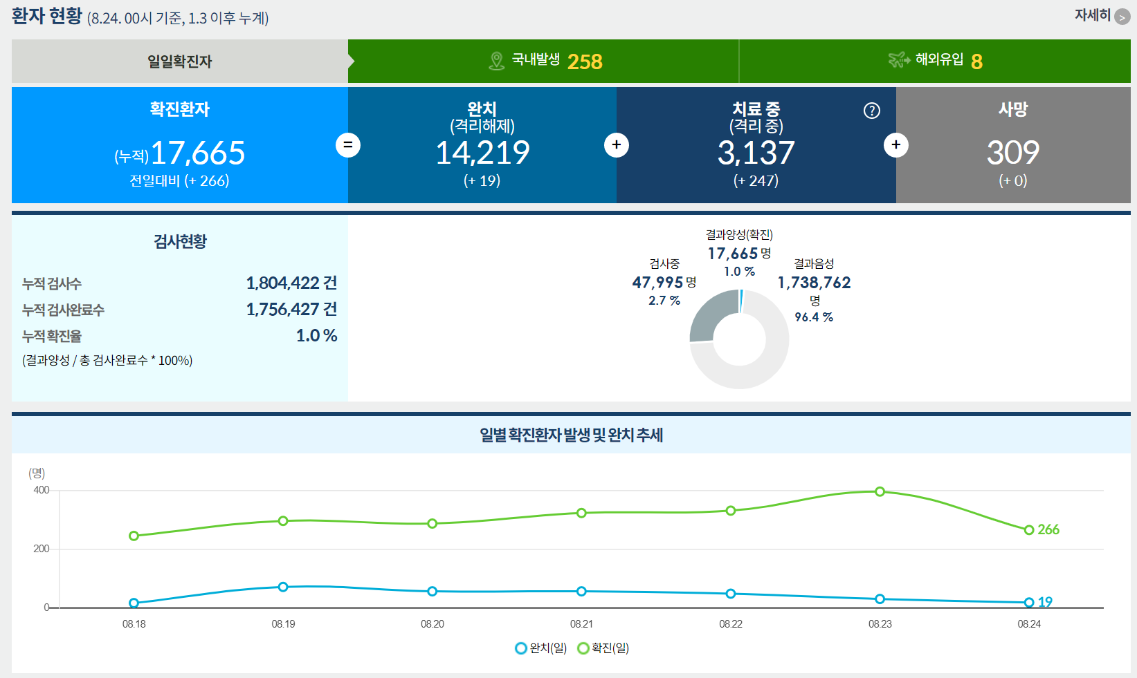  사회적 거리두기 단계별 차이점