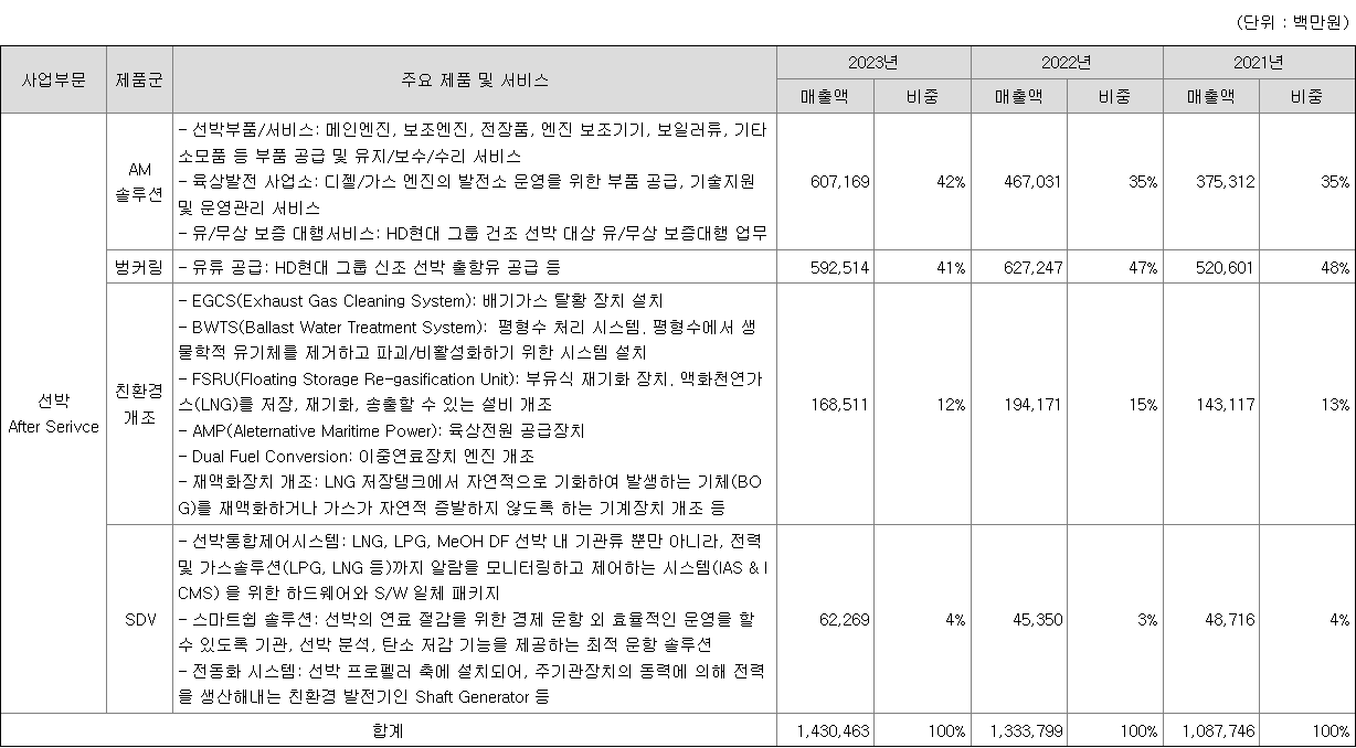 HD현대마린솔루션 주요 제품별 매출