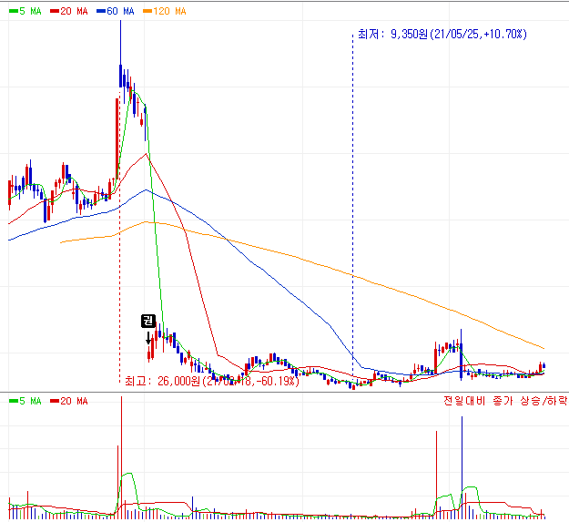 엠투아이 주가 차트