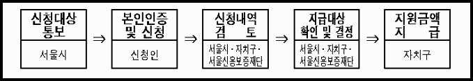 서울시 경영위기지원금 신청절차