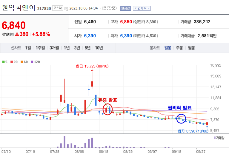 원익피앤이 주가차트