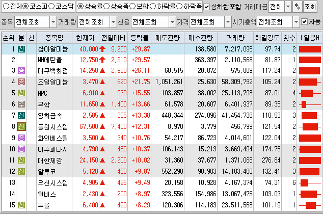  9월7일 코스피 코스닥 상한가 포함 상승률 상위 종목 TOP 100