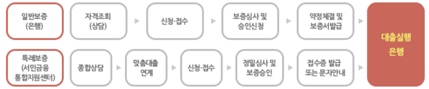 햇살론 15 이용절차