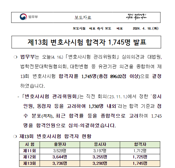  제13회 변호사시험 합격자 1,745명 발표