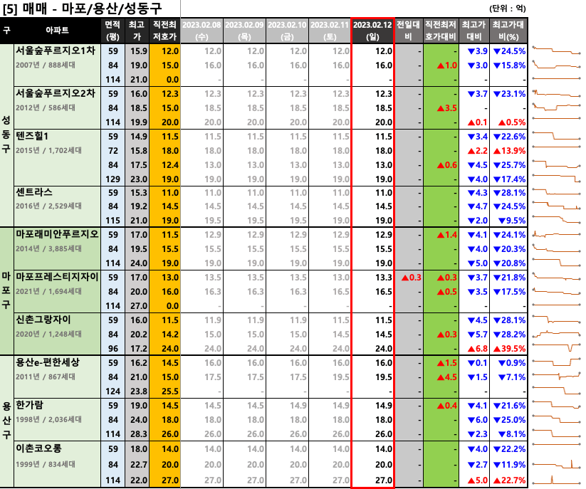 마포/용산/성동구 매매 최저 호가