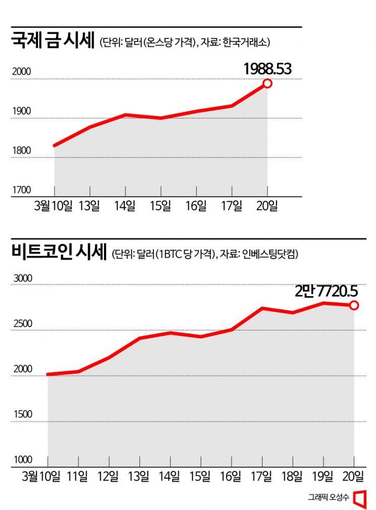  금값 열흘새 20만원 상승…안전자산의 판도가 바뀐다 (f.비트코인)