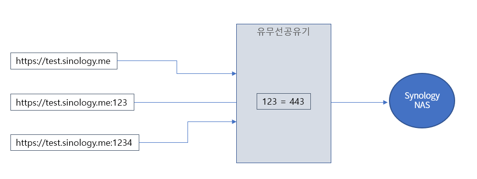 포트포워딩원리